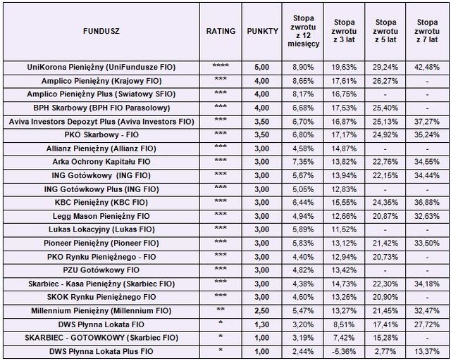 Rating funduszy inwestycyjnych V 2010