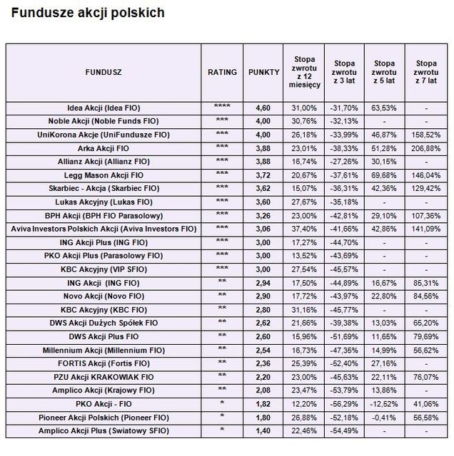 Rating funduszy inwestycyjnych VI 2010