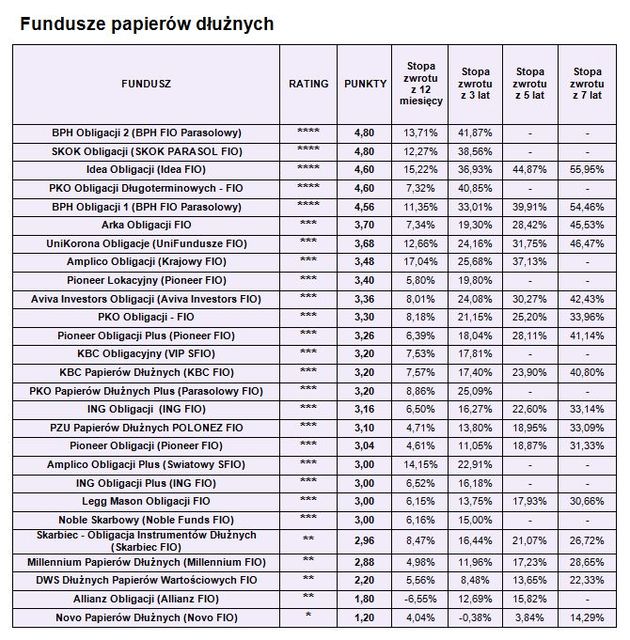 Rating funduszy inwestycyjnych VI 2010