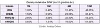 Zmiany indeksów GPW (na 31 grudnia br.)