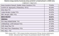 Średnie stopy zwrotu funduszy akcji polskich uniwersalnych w 2009 roku