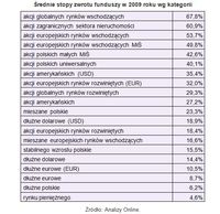 Średnie stopy zwrotu funduszy w 2009 roku wg kategorii