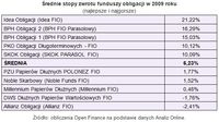 Średnie stopy zwrotu funduszy obligacji w 2009 roku