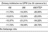 Rating funduszy inwestycyjnych - czerwiec 2008