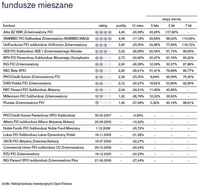 Rating funduszy inwestycyjnych - czerwiec 2008