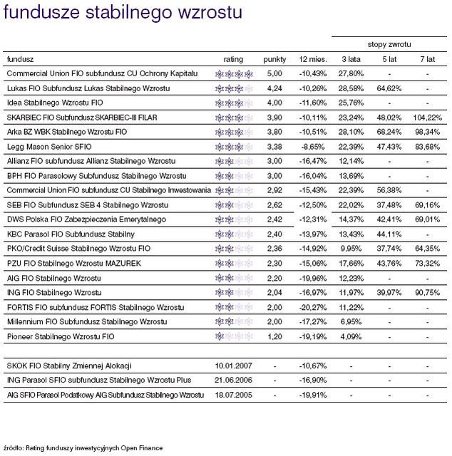 Rating funduszy inwestycyjnych - czerwiec 2008