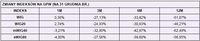 Zmiany indeksów na GPW (na 31 grudnia br.)