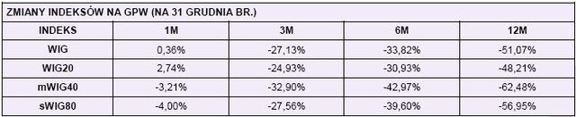 Rating funduszy inwestycyjnych - grudzień 2008