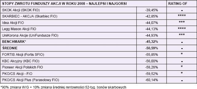 Rating funduszy inwestycyjnych - grudzień 2008