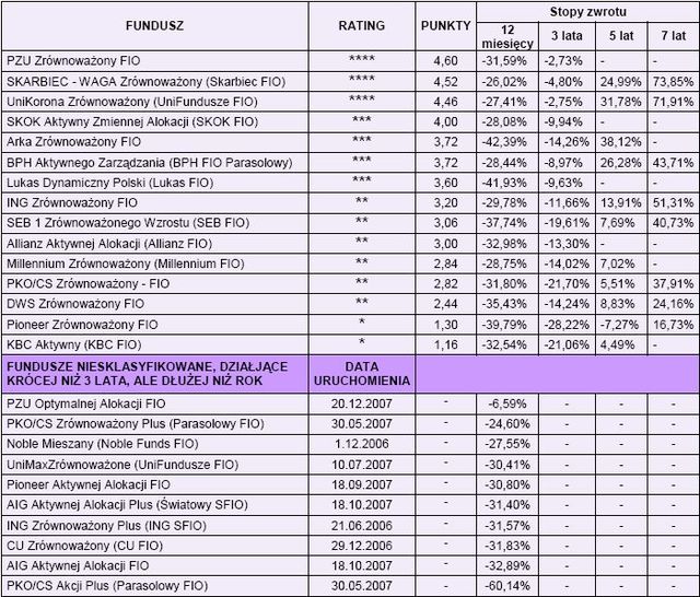 Rating funduszy inwestycyjnych - grudzień 2008