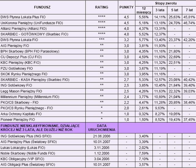 Rating funduszy inwestycyjnych - grudzień 2008