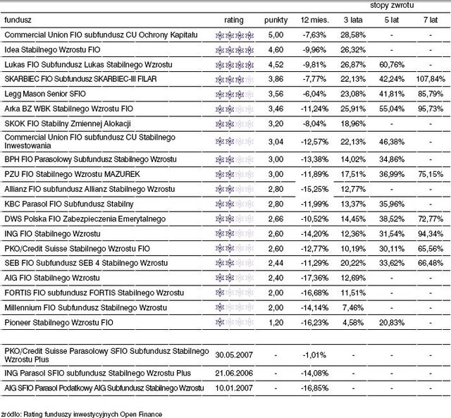 Rating funduszy inwestycyjnych - lipiec 2008