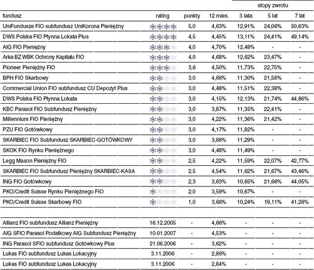 Rating funduszy inwestycyjnych - lipiec 2008