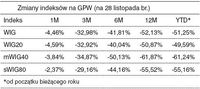 Zmiany indeksów na GPW (na 28 listopada br.)