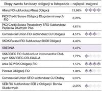 Stopy zwrotu funduszy obligacji w listopadzie – najlepsi i najgorsi