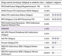 Stopy zwrotu funduszy obligacji w ostatnim roku – najlepsi i najgorsi