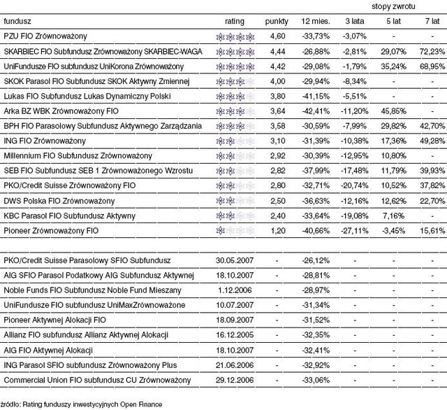 Rating funduszy inwestycyjnych - listopad 2008