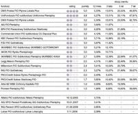 źródło: Rating funduszy inwestycyjnych Open Finance