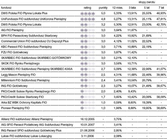 Rating funduszy inwestycyjnych - listopad 2008