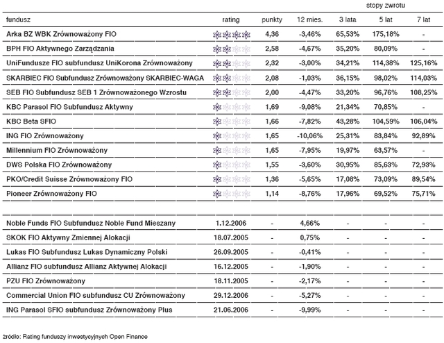 Rating funduszy inwestycyjnych - luty 2008