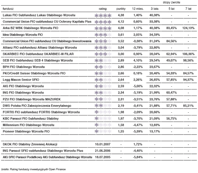 Rating funduszy inwestycyjnych - luty 2008