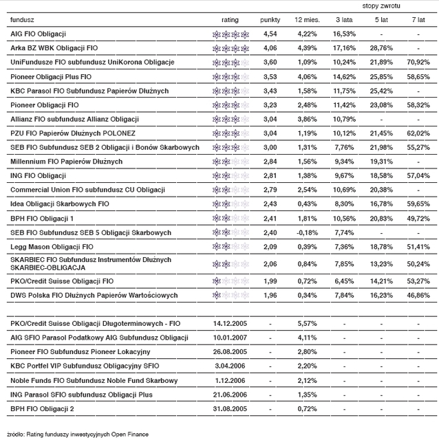 Rating funduszy inwestycyjnych - luty 2008