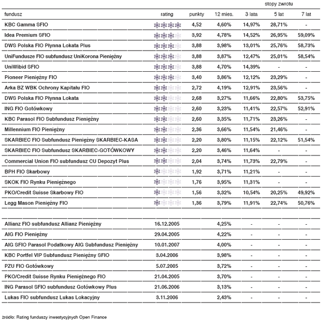 Rating funduszy inwestycyjnych - luty 2008