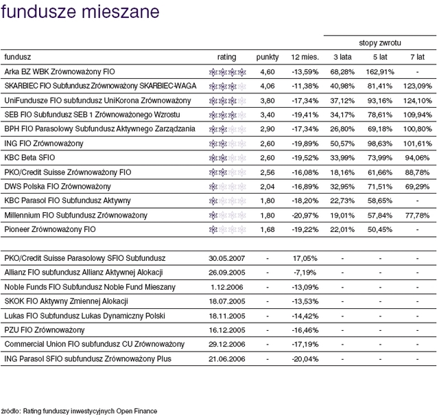 Rating funduszy inwestycyjnych - maj 2008