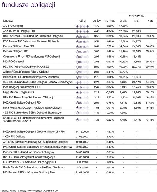 Rating funduszy inwestycyjnych - maj 2008