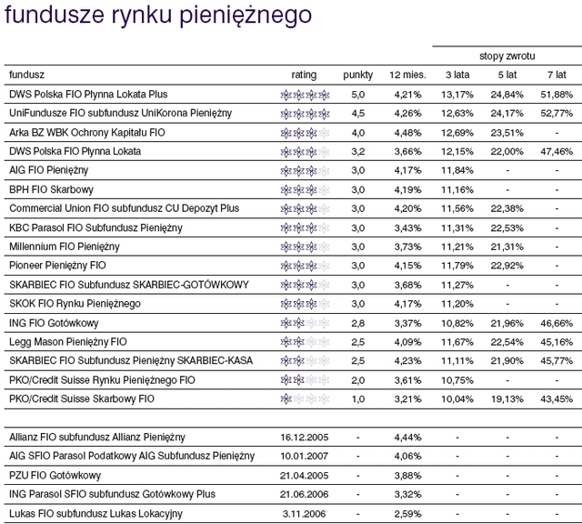 Rating funduszy inwestycyjnych - maj 2008