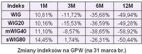 Zmiany indeksów na GPW (na 31 marca br.)