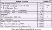 Stopy zwrotu funduszy obligacji w marcu