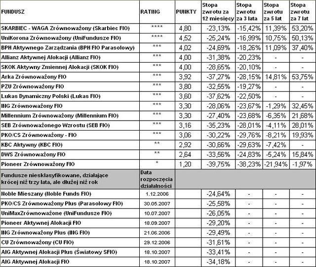 Rating funduszy inwestycyjnych - marzec 2009