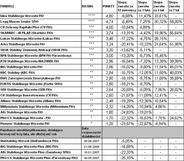 Rating funduszy inwestycyjnych - marzec 2009