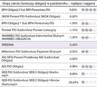 Stopy zwrotu funduszy obligacji w październiku – najlepsi i najgorsi