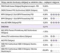 Stopy zwrotu funduszy obligacji w ostatnim roku – najlepsi i najgorsi