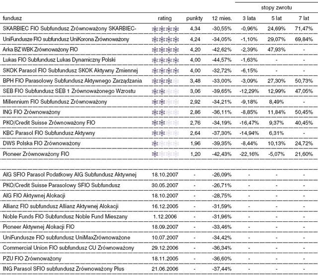 Rating funduszy inwestycyjnych - październik 2008