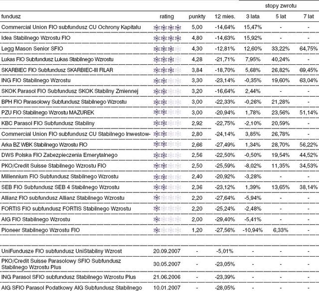 Rating funduszy inwestycyjnych - październik 2008