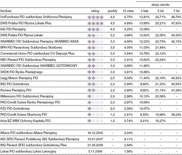 Rating funduszy inwestycyjnych - październik 2008