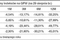 Rating funduszy inwestycyjnych - sierpień 2008