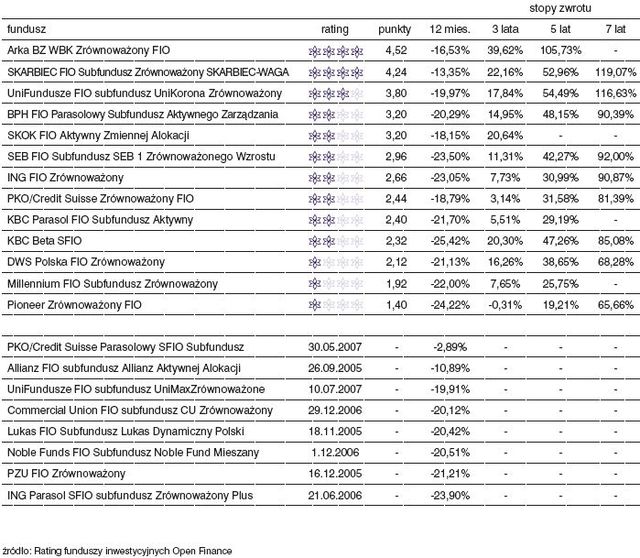 Rating funduszy inwestycyjnych - sierpień 2008