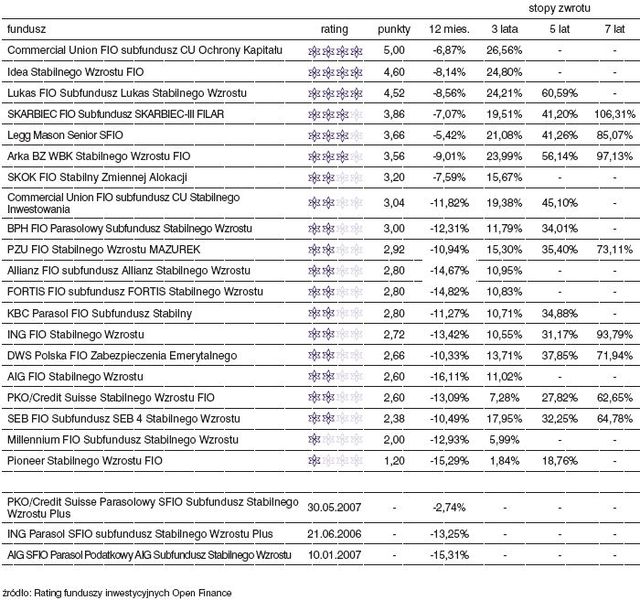 Rating funduszy inwestycyjnych - sierpień 2008