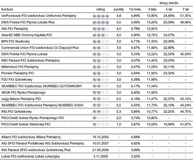 Rating funduszy inwestycyjnych - sierpień 2008
