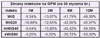 Zmiany indeksów na GPW (na 30 stycznia br.)