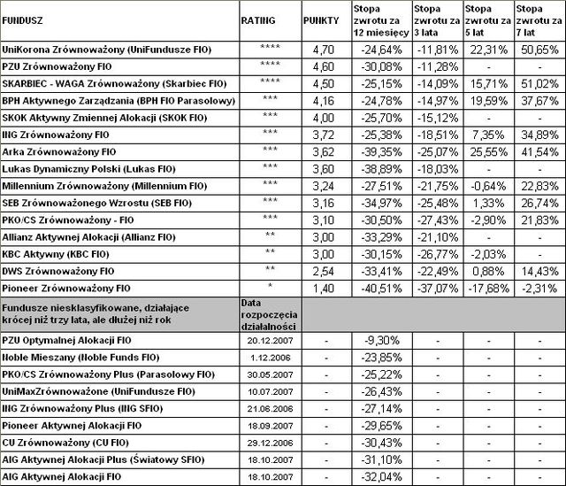 Rating funduszy inwestycyjnych - styczeń 2009