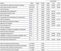 źródło: Rating funduszy inwestycyjnych Open Finance