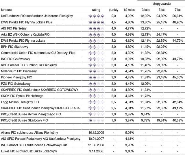 Rating funduszy inwestycyjnych - wrzesień 2008