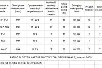 Złote karty kredytowe - ranking III 2009 Złote karty kredytowe - ranking III 2009