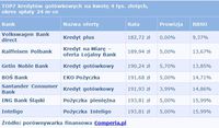 TOP7 kredytów gotówkowych na kwotę 7 tys. zł, 24 miesiące