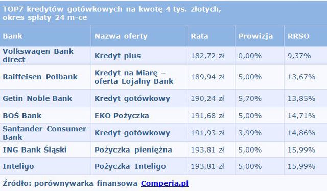 Ranking kredytów gotówkowych – grudzień 2015